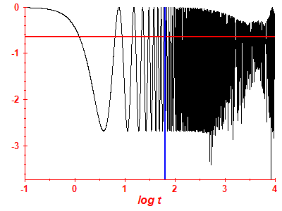 Survival probability log